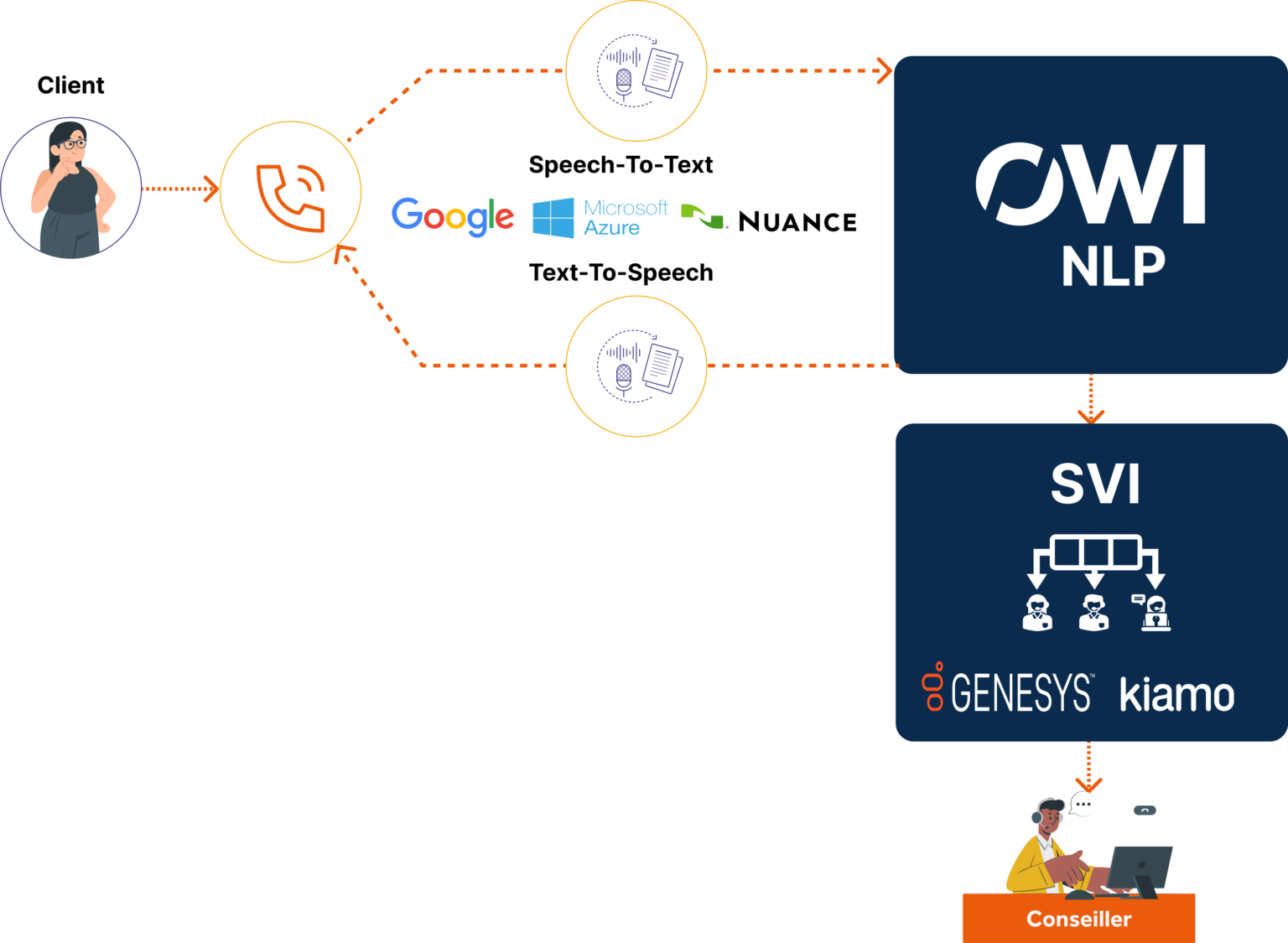 Callbot assisant vocal IA - un assemblage des meilleures technologie - TTS et STT - NLP SVI