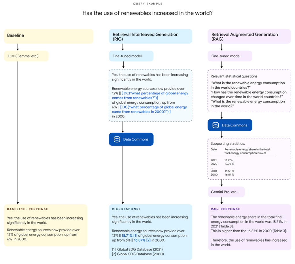 Diagramme comparant trois méthodes — Baseline, Retrieval Interleaved Generation (RIG) et Retrieval Augmented Generation (RAG) — pour répondre à la question : « L'utilisation des énergies renouvelables a-t-elle augmenté dans le monde ? ». Le diagramme montre que Baseline fournit une réponse générale, RIG intègre un modèle ajusté avec des références de données, et RAG offre une réponse détaillée avec des statistiques et des données spécifiques provenant de sources externes.
